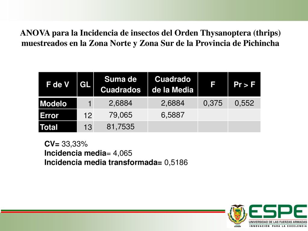 ANOVA para la Incidencia de insectos del Orden Thysanoptera (thrips) muestreados en la Zona Norte y Zona Sur de la Provincia de Pichincha