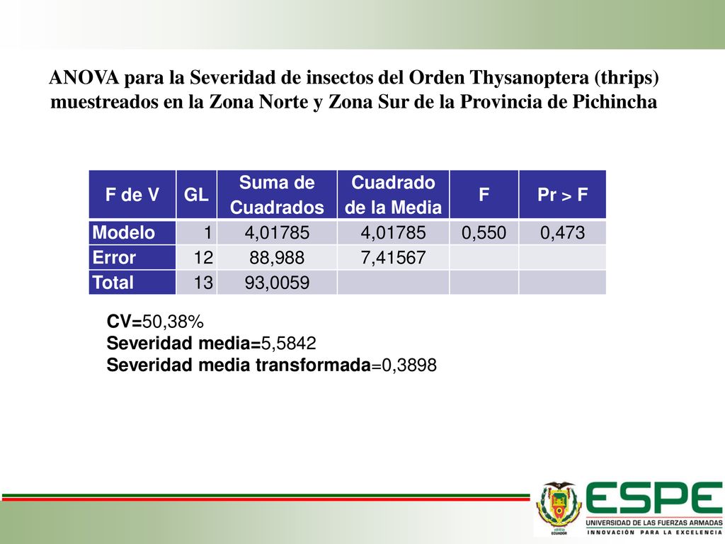ANOVA para la Severidad de insectos del Orden Thysanoptera (thrips) muestreados en la Zona Norte y Zona Sur de la Provincia de Pichincha