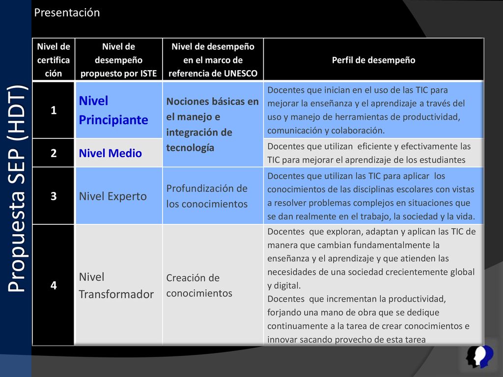 Propuesta SEP (HDT) Nivel Principiante Presentación 1 2 Nivel Medio 3