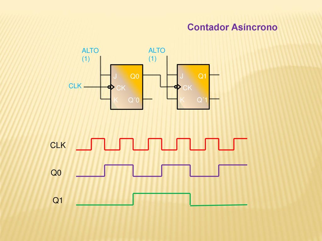 Contador Asíncrono J K Q0 Q´0 CK ALTO (1) CLK Q1 Q´1 CLK Q0 Q1