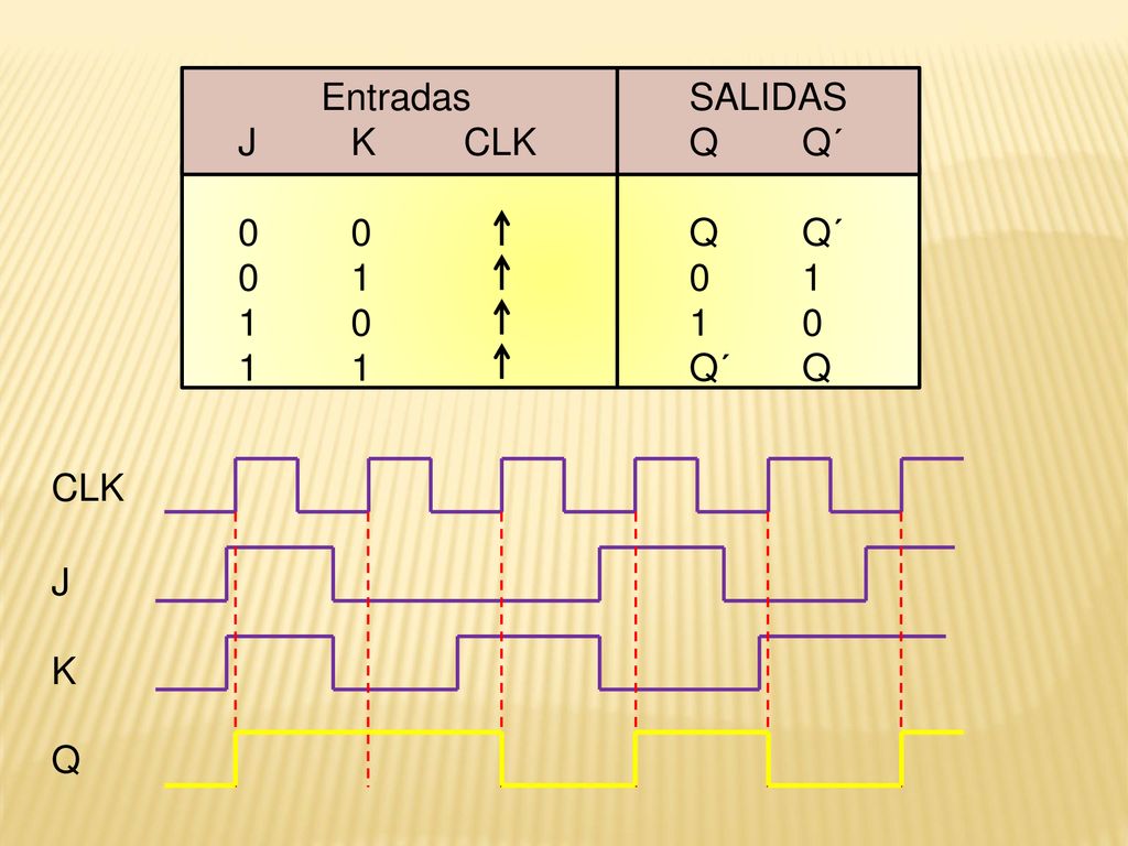 Entradas SALIDAS J K CLK Q Q´ 0 0 Q Q´ Q´ Q CLK J K Q