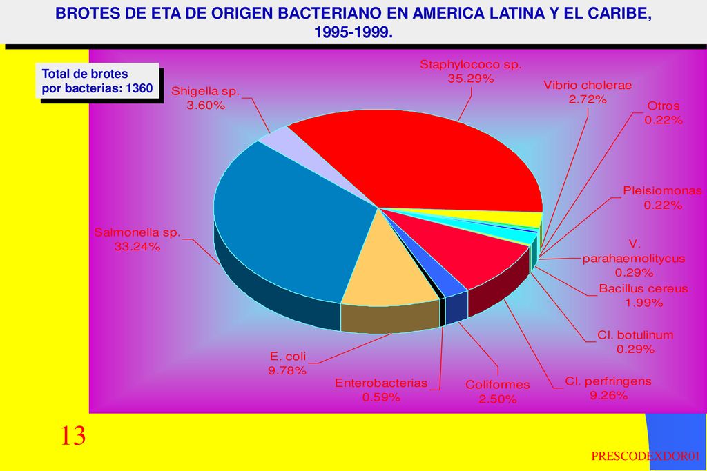 BROTES DE ETA DE ORIGEN BACTERIANO EN AMERICA LATINA Y EL CARIBE,
