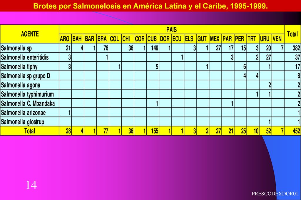 Brotes por Salmonelosis en América Latina y el Caribe,