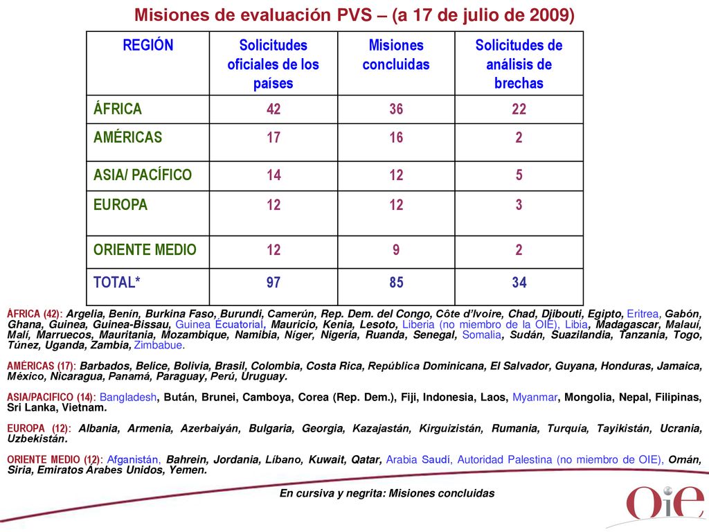Misiones de evaluación PVS – (a 17 de julio de 2009)