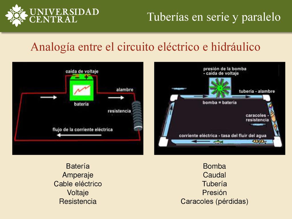 Analogía entre el circuito eléctrico e hidráulico