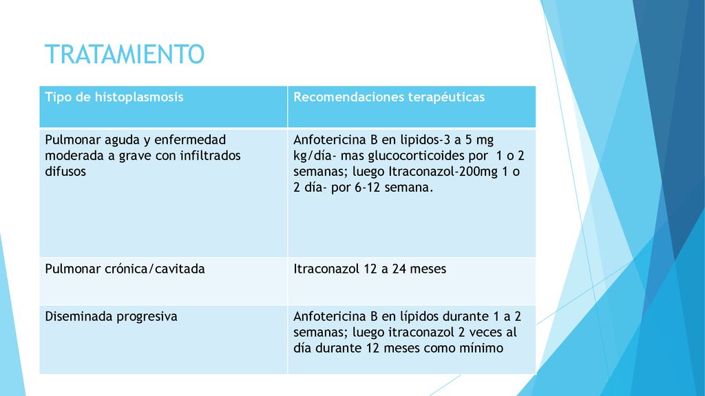 TRATAMIENTO Tipo de histoplasmosis Recomendaciones terapéuticas