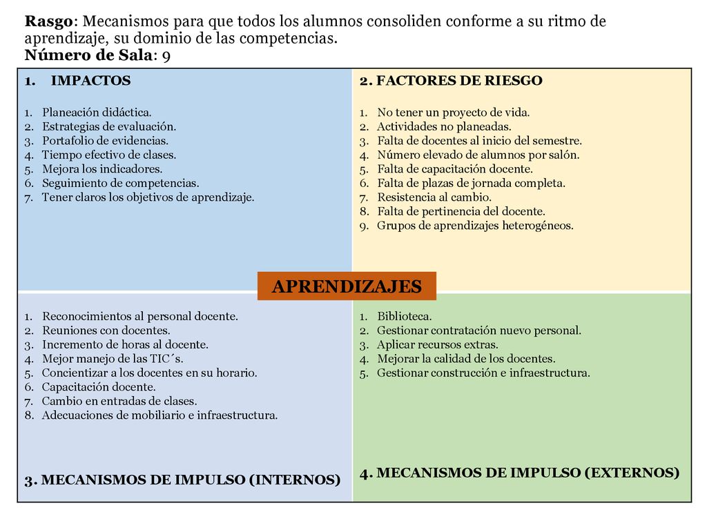 Rasgo: Mecanismos para que todos los alumnos consoliden conforme a su ritmo de aprendizaje, su dominio de las competencias. Número de Sala: 9