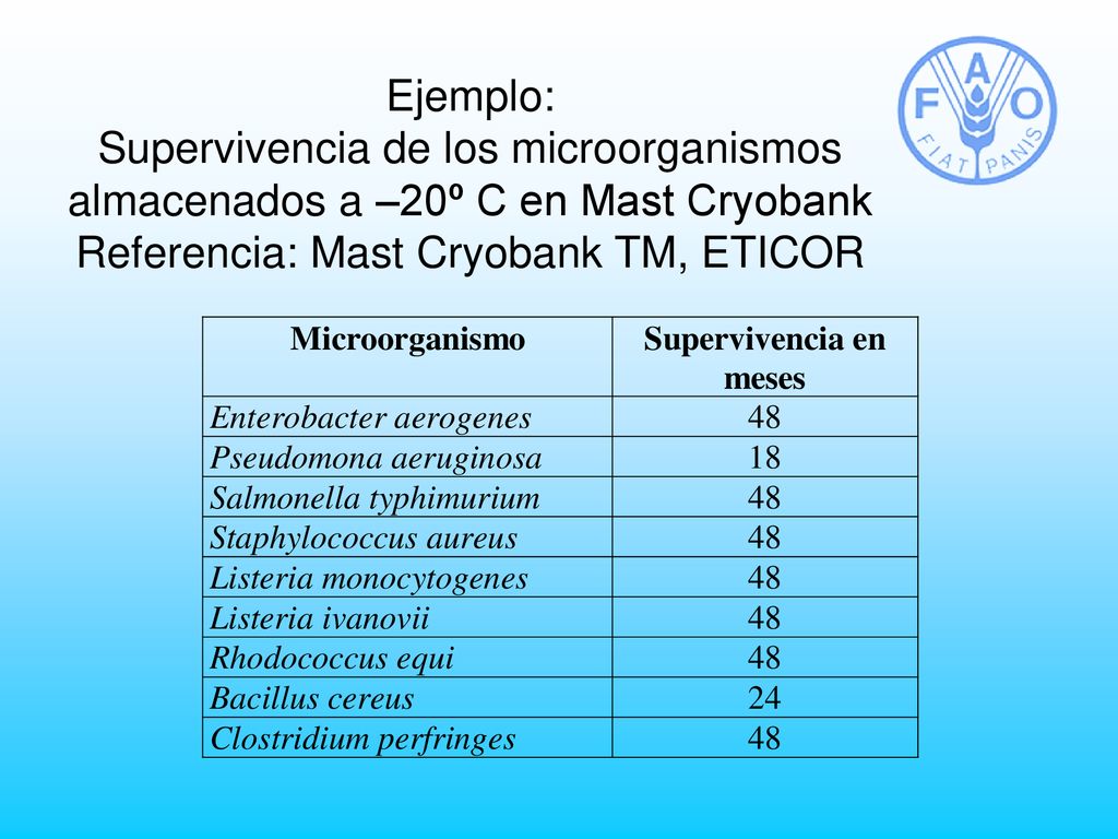 Ejemplo: Supervivencia de los microorganismos almacenados a –20º C en Mast Cryobank Referencia: Mast Cryobank TM, ETICOR