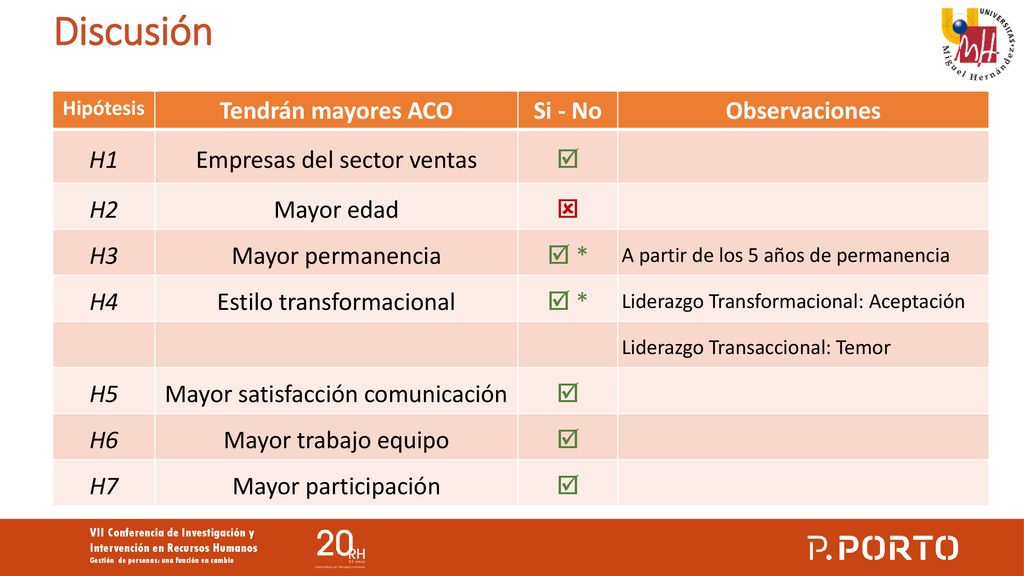 Discusión Tendrán mayores ACO Si - No Observaciones H1
