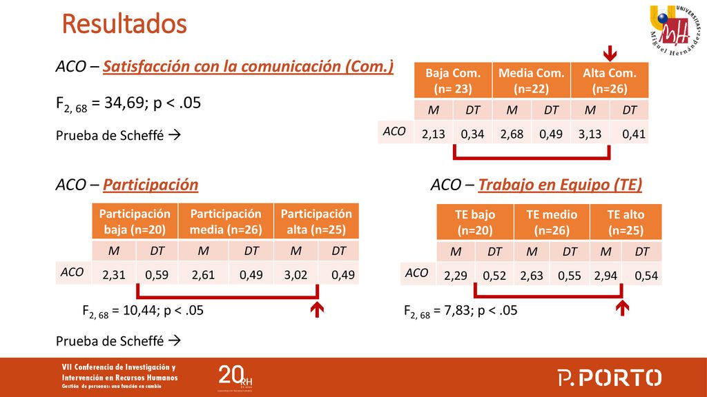 Resultados    ACO – Satisfacción con la comunicación (Com.)