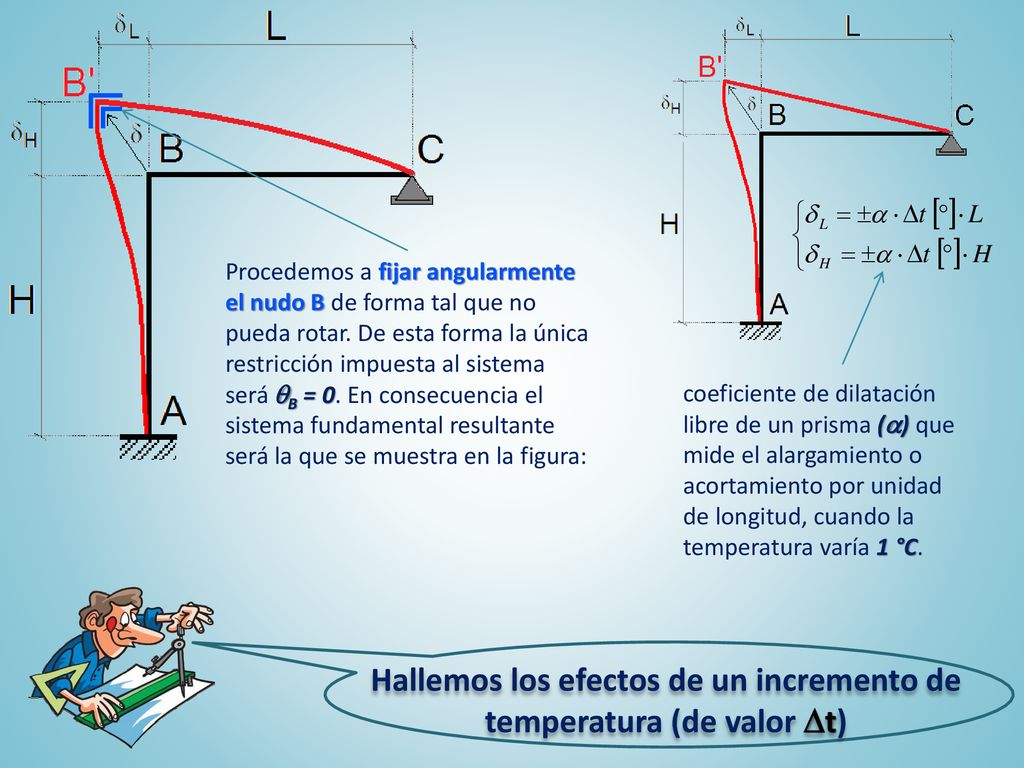 Hallemos los efectos de un incremento de temperatura (de valor t)