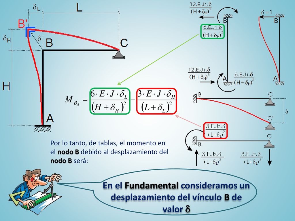 Por lo tanto, de tablas, el momento en el nodo B debido al desplazamiento del nodo B será: