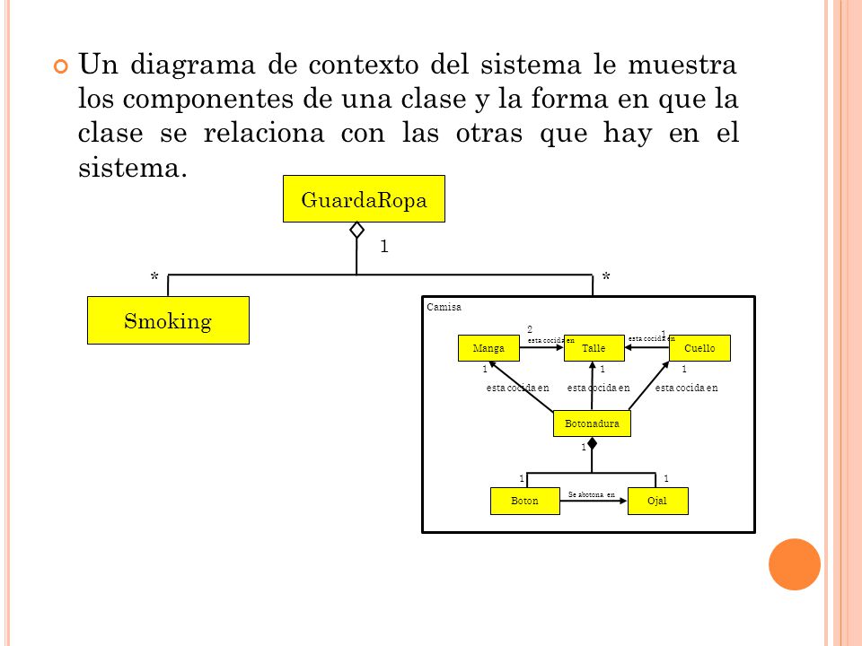 Un diagrama de contexto del sistema le muestra los componentes de una clase y la forma en que la clase se relaciona con las otras que hay en el sistema.