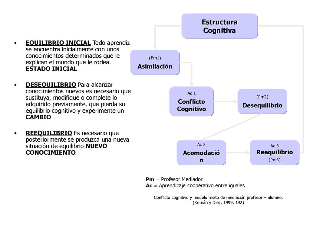 Conflicto cognitivo y modelo mixto de mediación profesor – alumno.