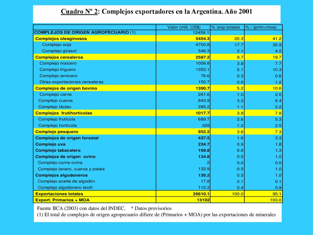 Cuadro Nº 2: Complejos exportadores en la Argentina. Año 2001