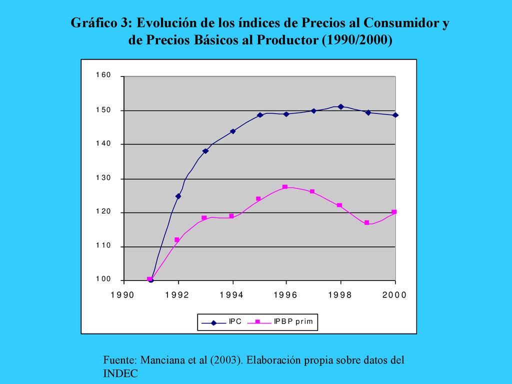 Gráfico 3: Evolución de los índices de Precios al Consumidor y de Precios Básicos al Productor (1990/2000)