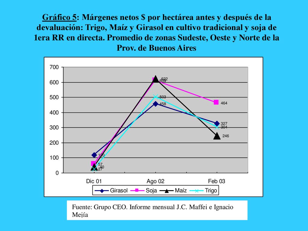 Gráfico 5: Márgenes netos $ por hectárea antes y después de la devaluación: Trigo, Maíz y Girasol en cultivo tradicional y soja de 1era RR en directa.
