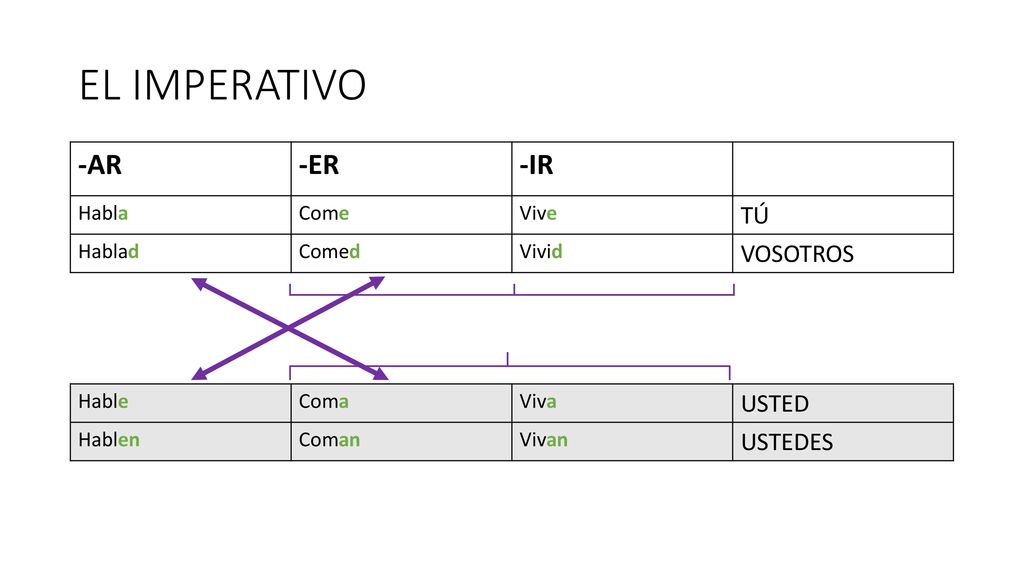 EL IMPERATIVO -AR -ER -IR TÚ VOSOTROS USTED USTEDES Habla Come Vive