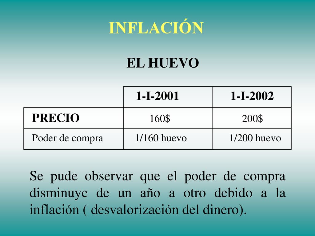INFLACIÓN EL HUEVO. 1-I I PRECIO 160$ 200$ Poder de compra 1/160 huevo 1/200 huevo.
