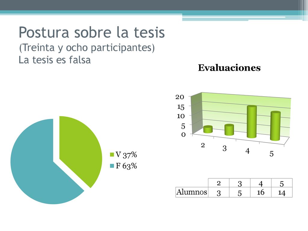 Postura sobre la tesis (Treinta y ocho participantes) La tesis es falsa