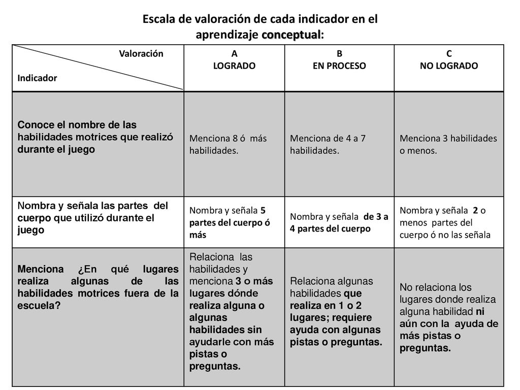 Escala de valoración de cada indicador en el aprendizaje conceptual: