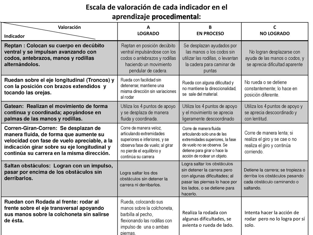 Escala de valoración de cada indicador en el aprendizaje procedimental: