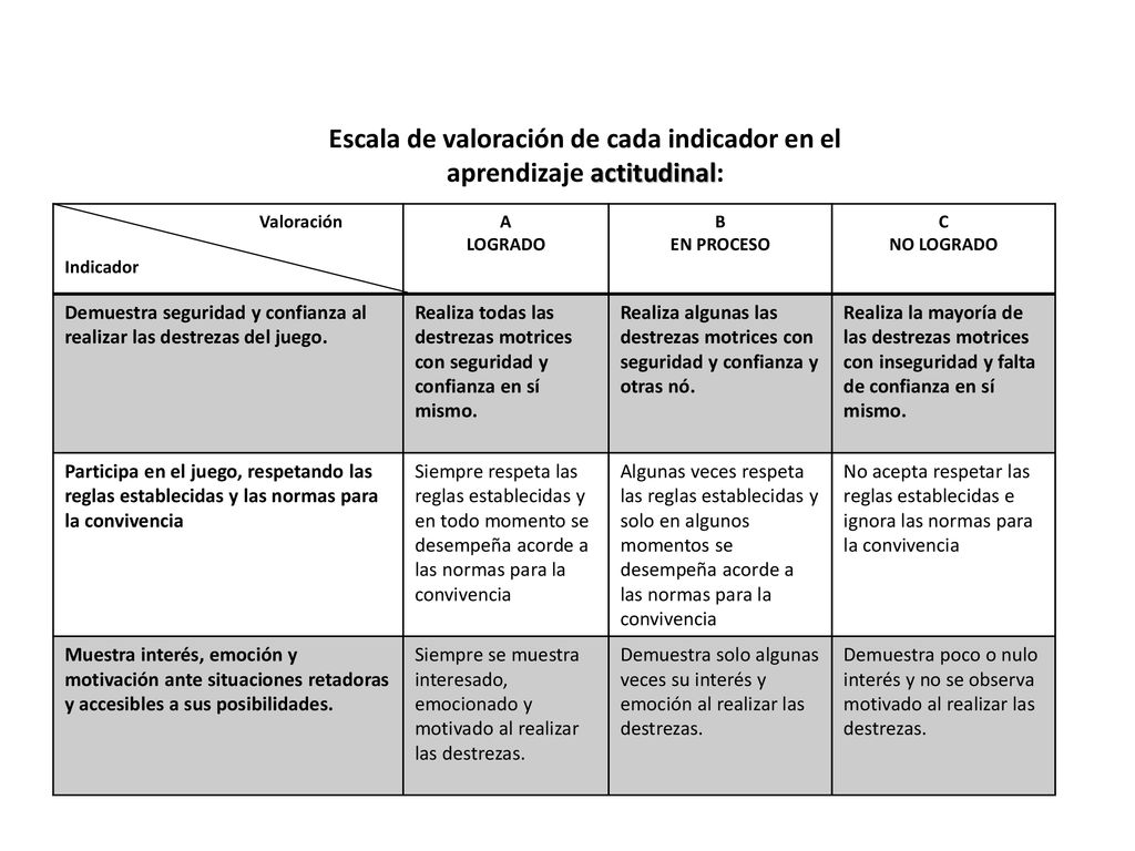 Escala de valoración de cada indicador en el aprendizaje actitudinal: