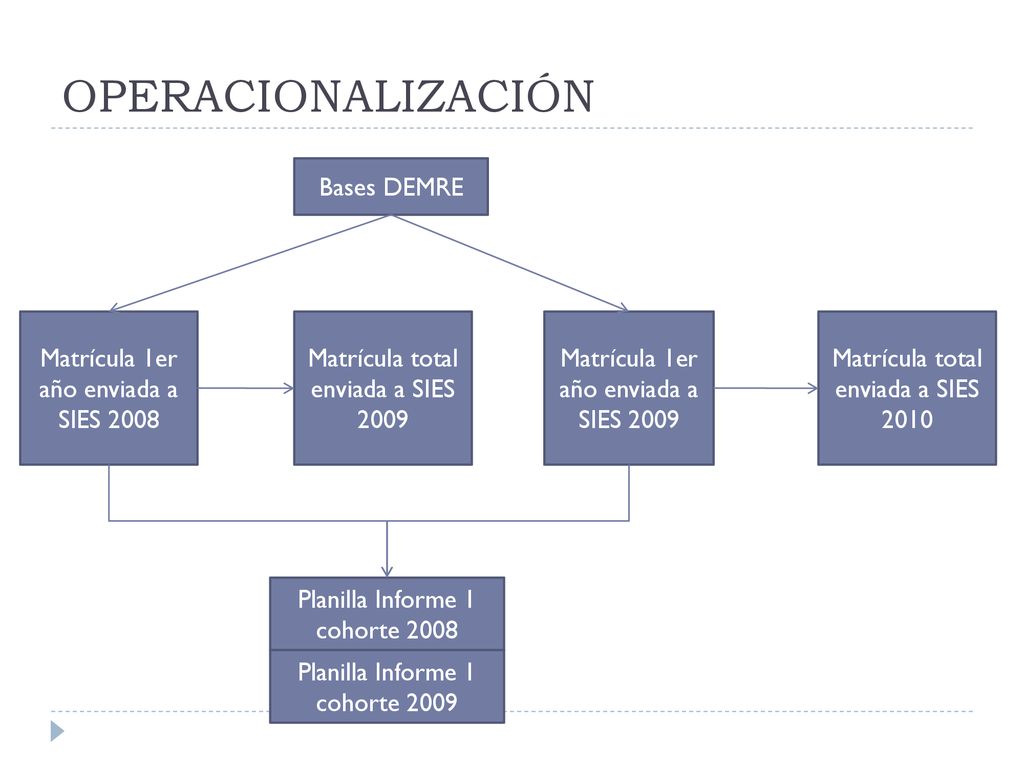 OPERACIONALIZACIÓN Bases DEMRE Matrícula 1er año enviada a SIES 2008