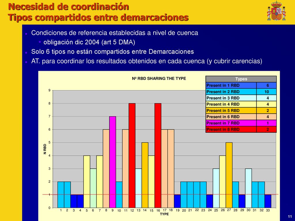 Necesidad de coordinación Tipos compartidos entre demarcaciones