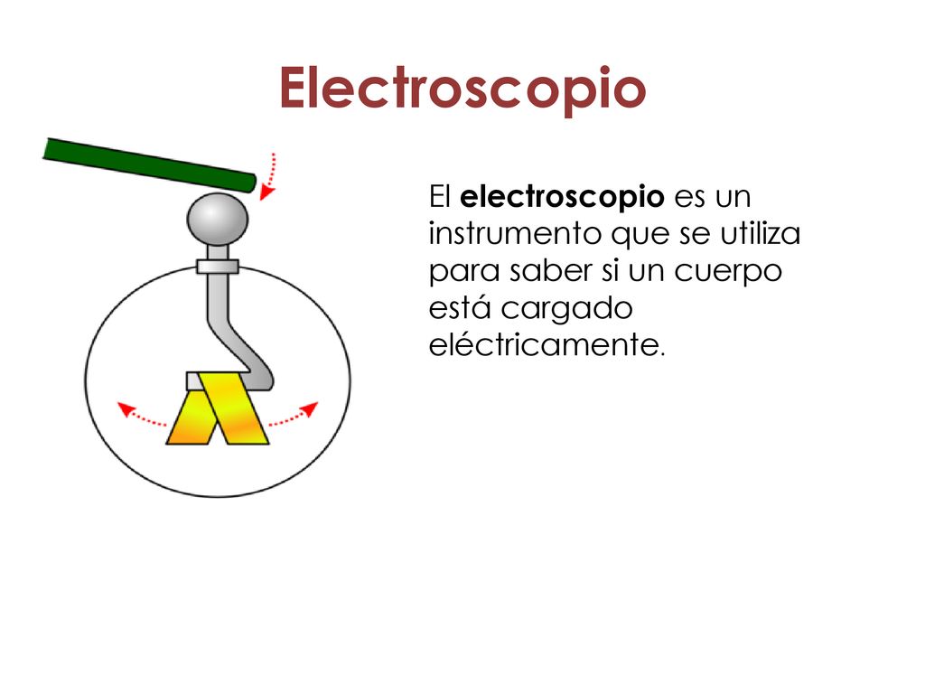Electroscopio El electroscopio es un instrumento que se utiliza para saber si un cuerpo está cargado eléctricamente.