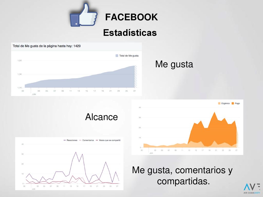FACEBOOK Estadísticas Me gusta Alcance Me gusta, comentarios y compartidas.