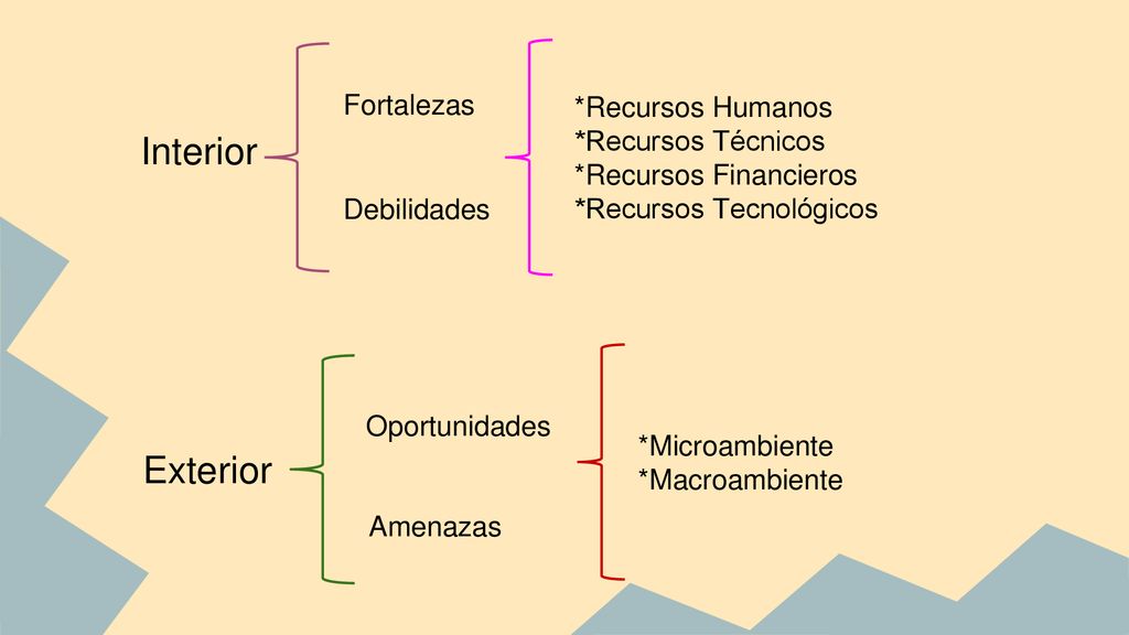 Interior Exterior Fortalezas *Recursos Humanos *Recursos Técnicos