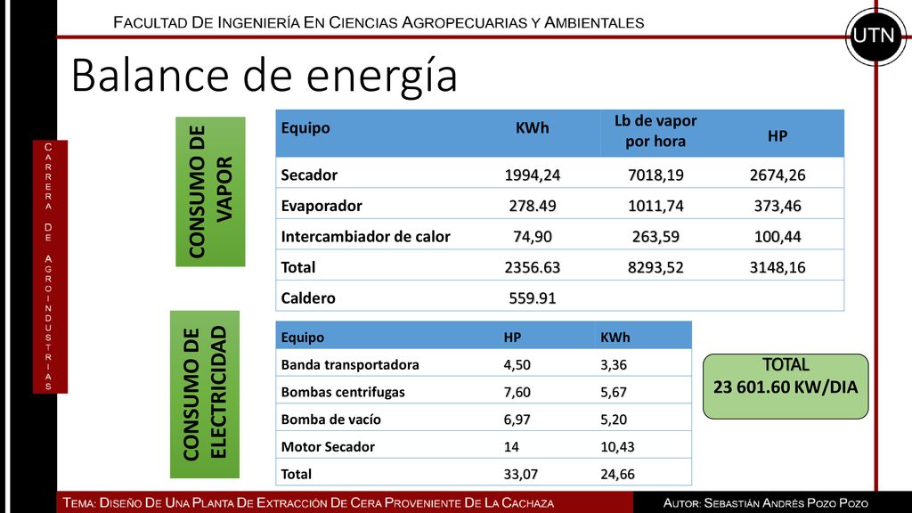 Balance de energía CONSUMO DE VAPOR CONSUMO DE ELECTRICIDAD TOTAL