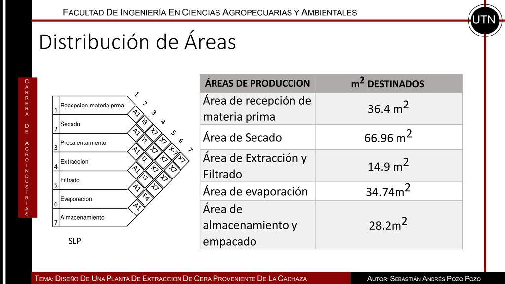 Distribución de Áreas Área de recepción de materia prima 36.4 m 2