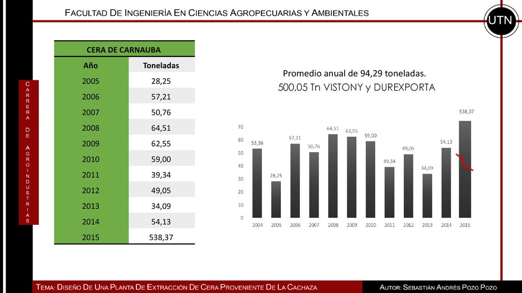 Promedio anual de 94,29 toneladas. 500,05 Tn VISTONY y DUREXPORTA