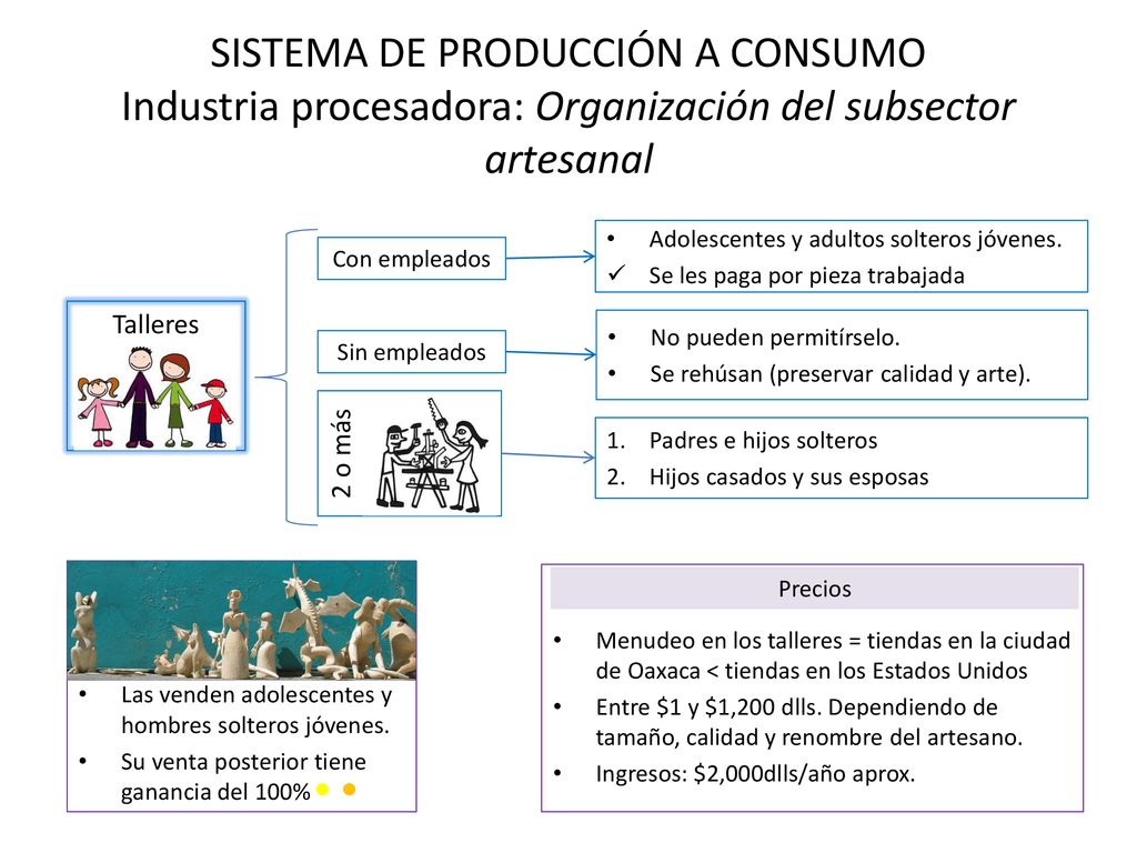 SISTEMA DE PRODUCCIÓN A CONSUMO Industria procesadora: Organización del subsector artesanal