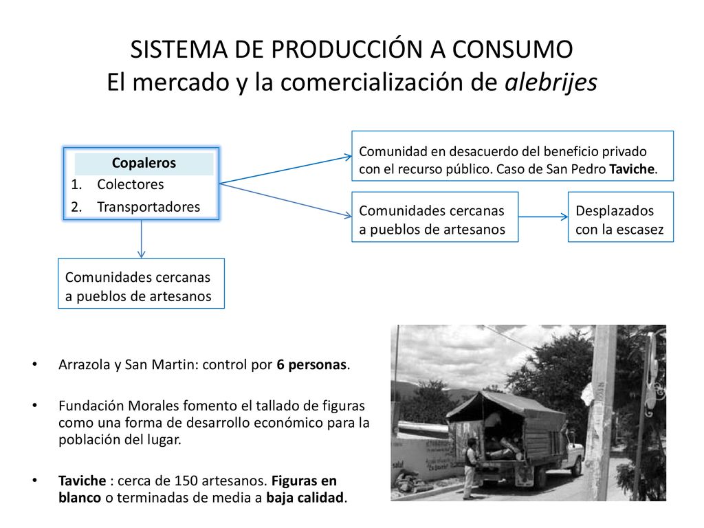 SISTEMA DE PRODUCCIÓN A CONSUMO El mercado y la comercialización de alebrijes