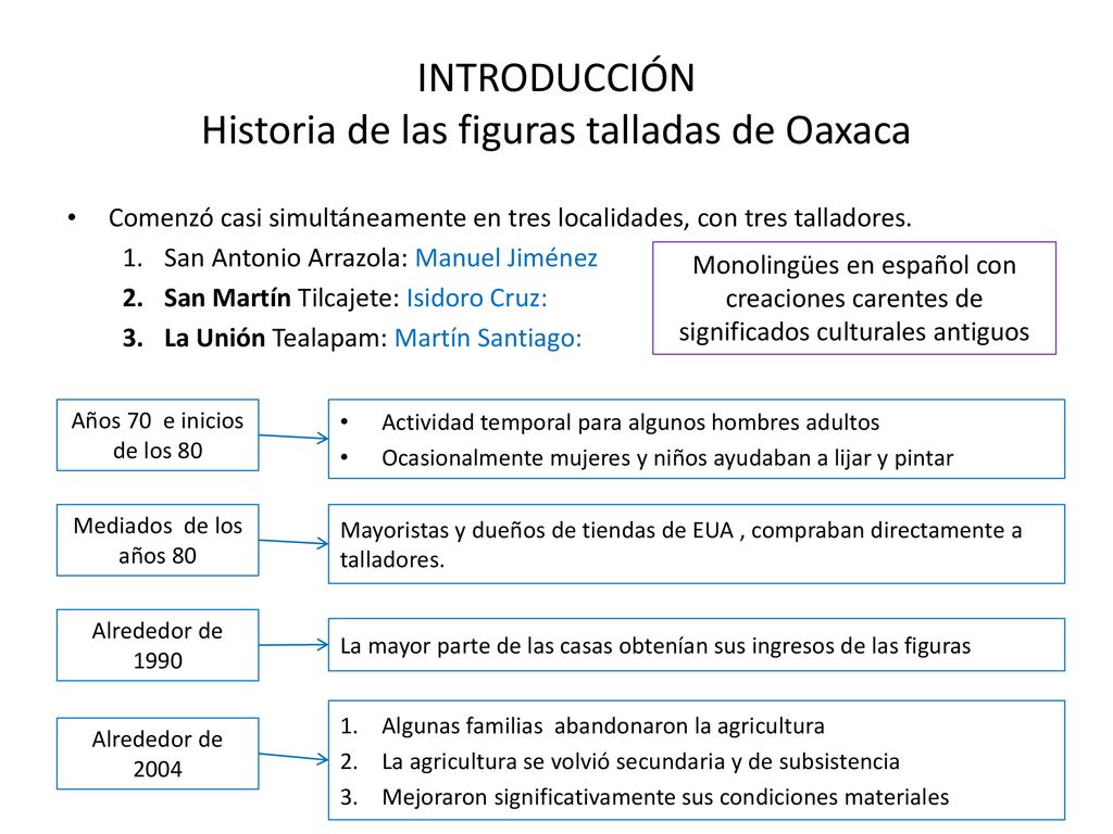 INTRODUCCIÓN Historia de las figuras talladas de Oaxaca
