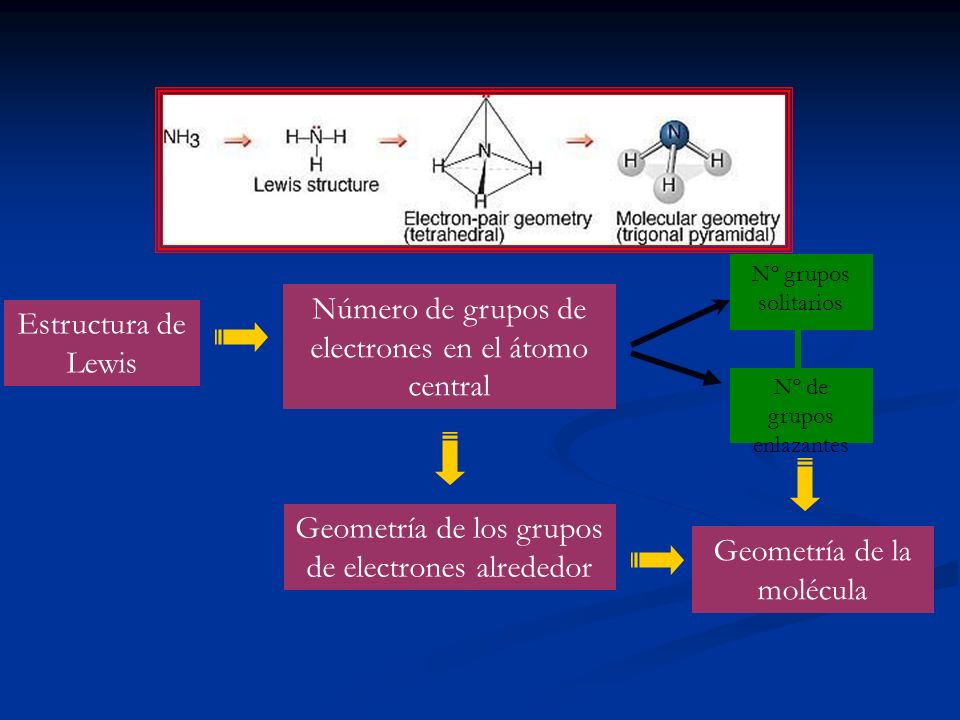 Número de grupos de electrones en el átomo central Estructura de Lewis