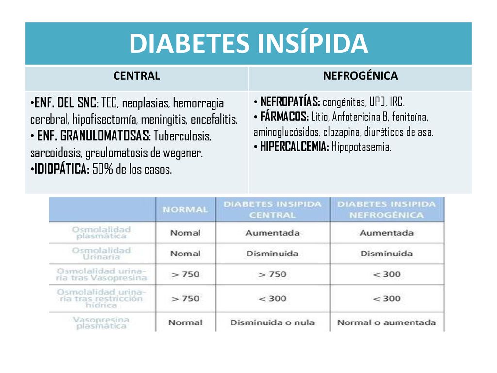 DIABETES INSÍPIDA CENTRAL. NEFROGÉNICA. ENF. DEL SNC: TEC, neoplasias, hemorragia cerebral, hipofisectomía, meningitis, encefalitis.