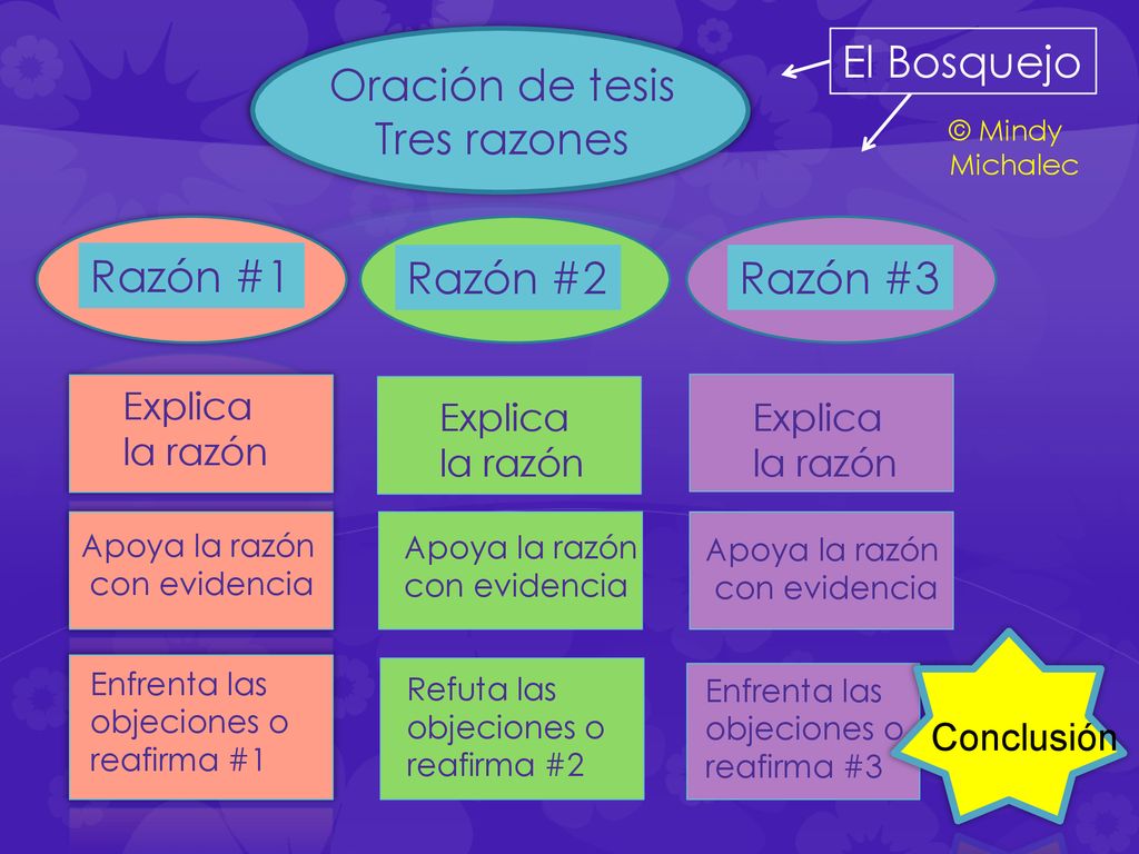 El Bosquejo Oración de tesis Tres razones Razón #1 Razón #2 Razón #3