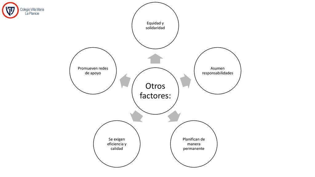 Otros factores: Colegio Villa María La Planicie Equidad y solidaridad