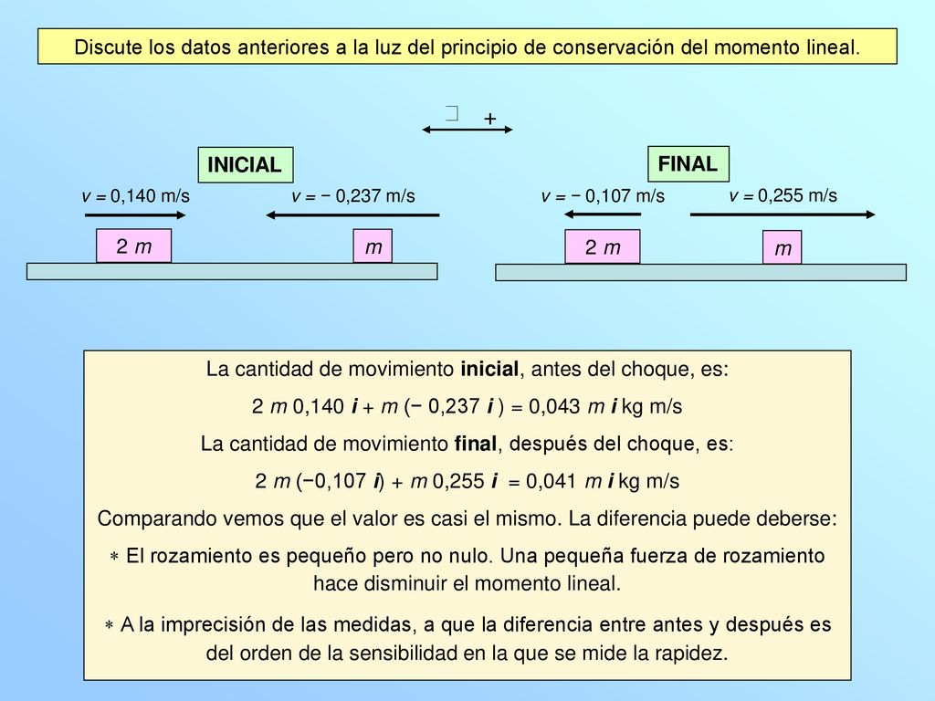 Discute los datos anteriores a la luz del principio de conservación del momento lineal.