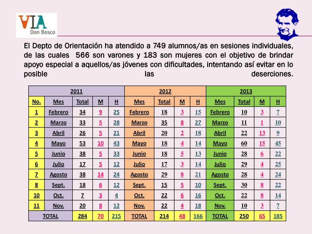El Depto de Orientación ha atendido a 749 alumnos/as en sesiones individuales, de las cuales 566 son varones y 183 son mujeres con el objetivo de brindar apoyo especial a aquellos/as jóvenes con dificultades, intentando así evitar en lo posible las deserciones.