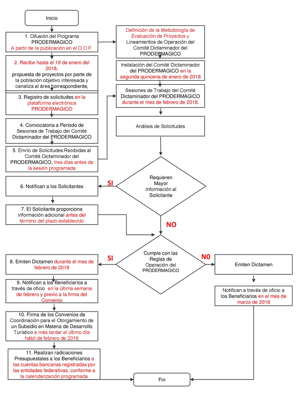 Inicio Definición de la Metodología de Evaluación de Proyectos y. Lineamientos de Operación del Comité Dictaminador del PRODERMAGICO.