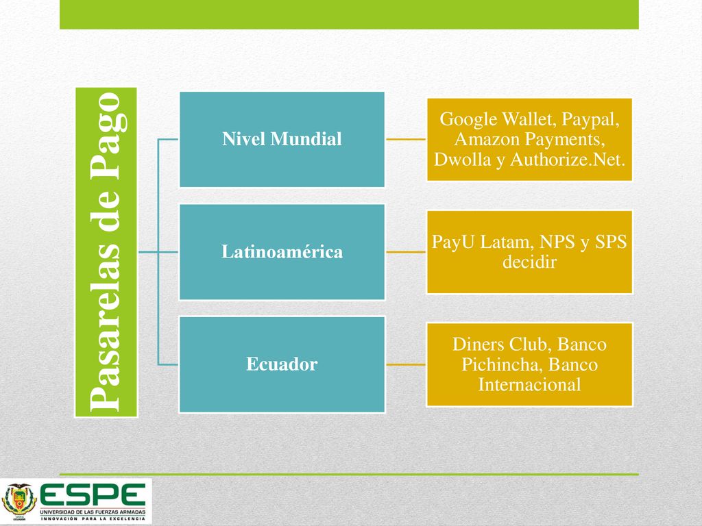 Pasarelas de Pago Nivel Mundial. Google Wallet, Paypal, Amazon Payments, Dwolla y Authorize.Net. Latinoamérica.
