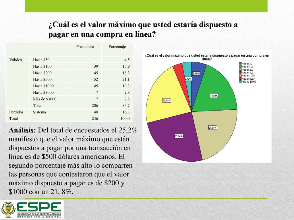 ¿Cuál es el valor máximo que usted estaría dispuesto a pagar en una compra en línea