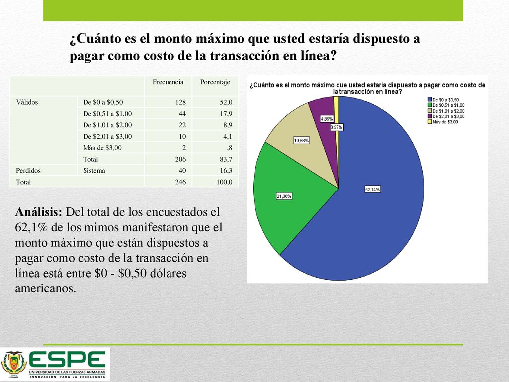 ¿Cuánto es el monto máximo que usted estaría dispuesto a pagar como costo de la transacción en línea