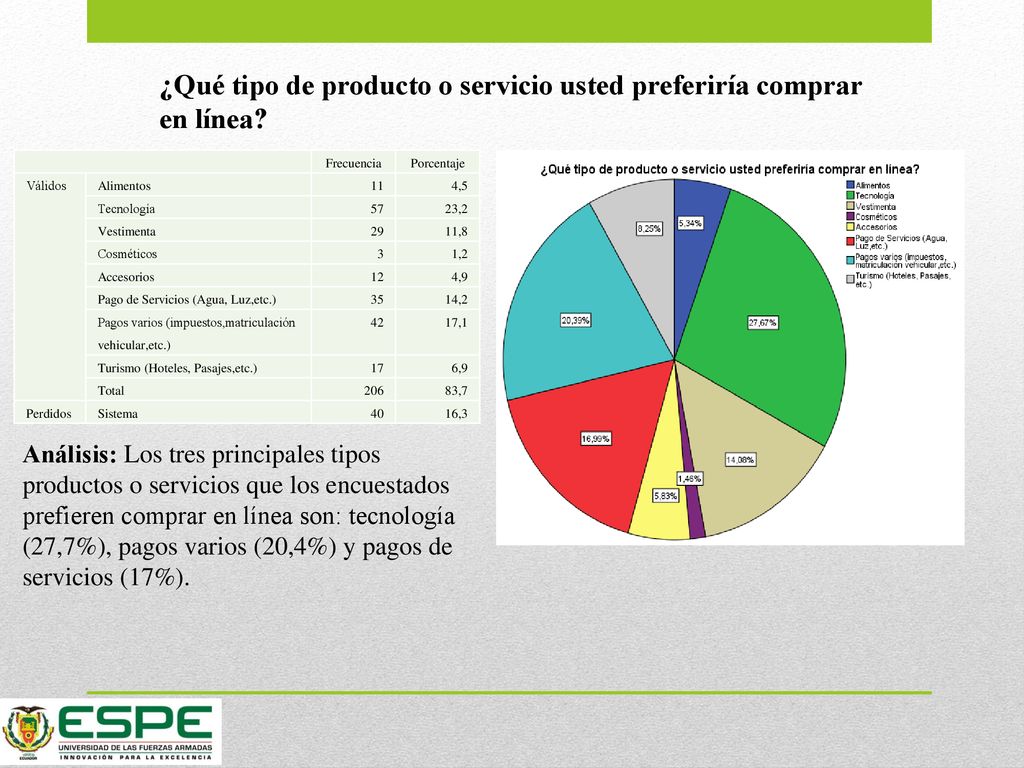 ¿Qué tipo de producto o servicio usted preferiría comprar en línea