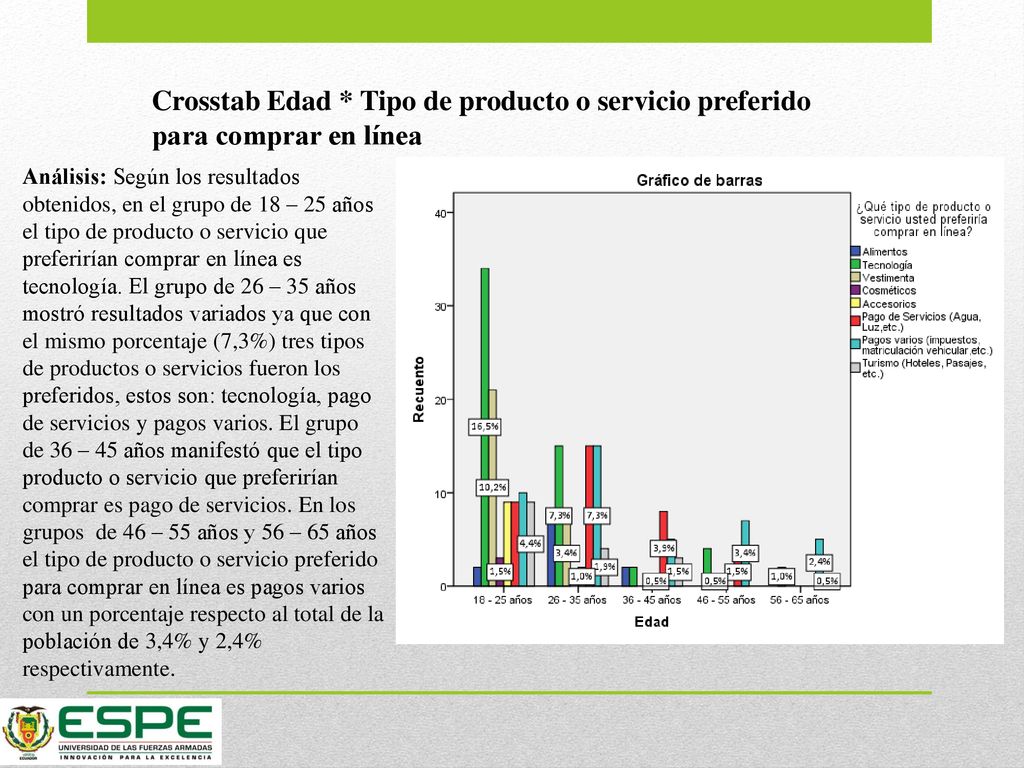 Crosstab Edad * Tipo de producto o servicio preferido para comprar en línea